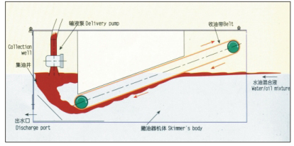 履带式收油机